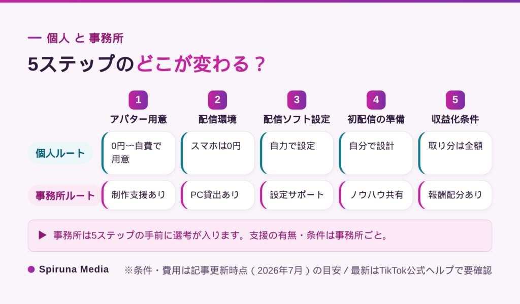 TikTokでVライバーになる5ステップが、個人ルートと事務所ルートでどう変わるかを比較したマトリクス図