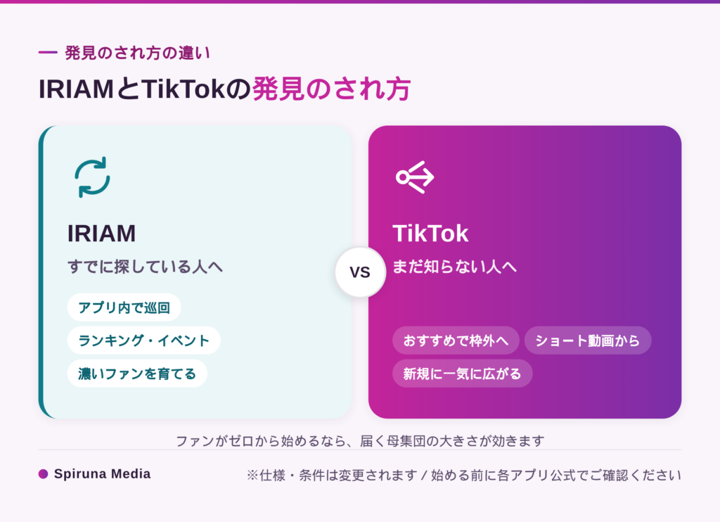 IRIAMとTikTokの発見のされ方の違いを示した図解