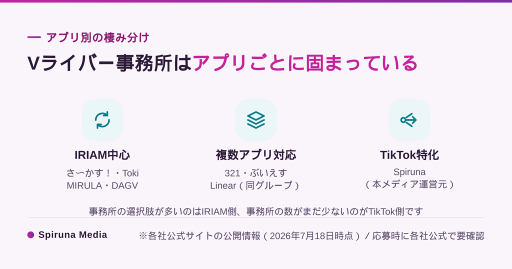 配信アプリ別に見たVライバー事務所の棲み分け(IRIAM中心・複数アプリ対応・TikTok特化)