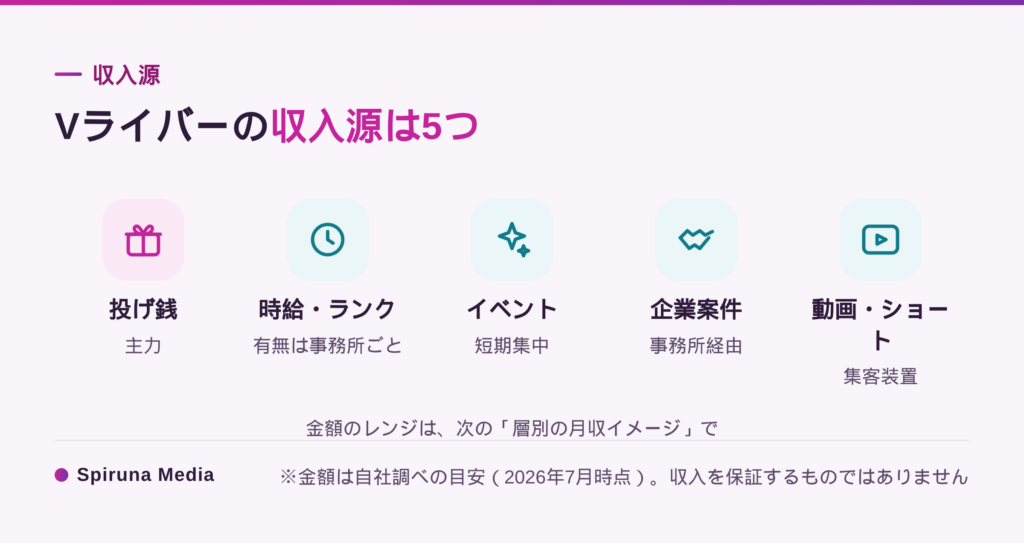 Vライバーの収入源5つ(投げ銭・時給・イベント・企業案件・動画)