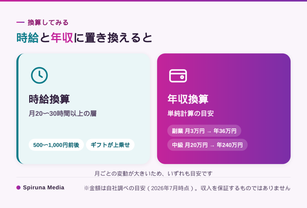 Vライバーの時給換算と年収換算の早見表。時給500〜1,000円前後、副業月3万円で年36万円前後が目安