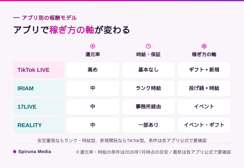 アプリ別の報酬モデル比較。TikTok LIVE・IRIAM・17LIVE・REALITYの還元率・時給保証・稼ぎ方の軸