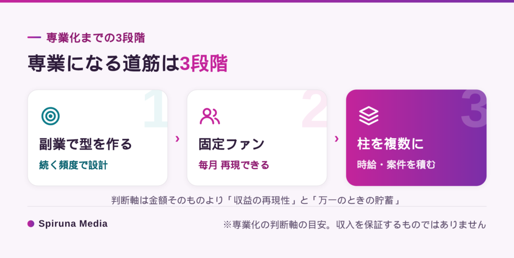 専業Vライバーになるまでの3段階フロー。副業で型を作る、固定ファンで収入が安定、収益の柱を複数持つ