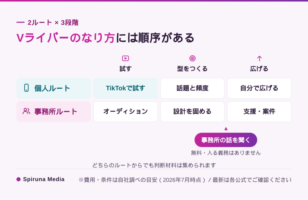 Vライバーのなり方・始め方の進路マップ。個人ルートと事務所ルート、試す→型をつくる→広げるの3段階