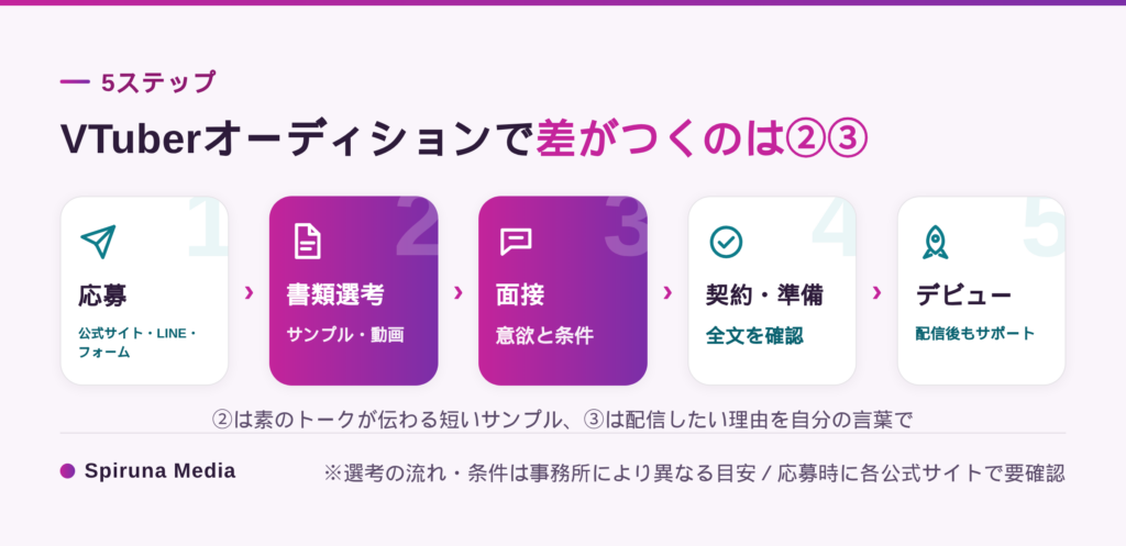 VTuberオーディションの選考フローと合否の分かれ目、応募から書類選考・面接・デビューまでの流れ