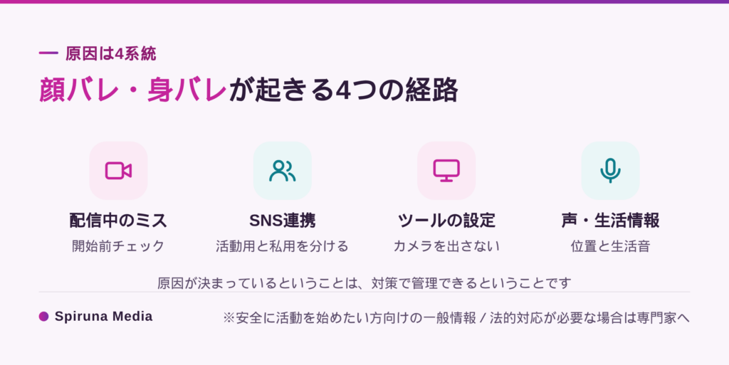 身バレ・顔バレが起きる4つの経路と対策の全体像。配信中のミス・SNS連携・ツールの使い方・声や生活情報の間接特定