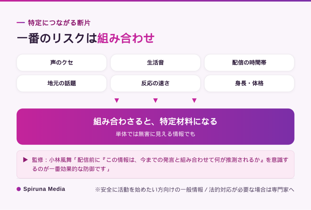 断片情報の組み合わせによる特定の概念図。声や生活音など単体では無害な情報が集まると特定材料になる