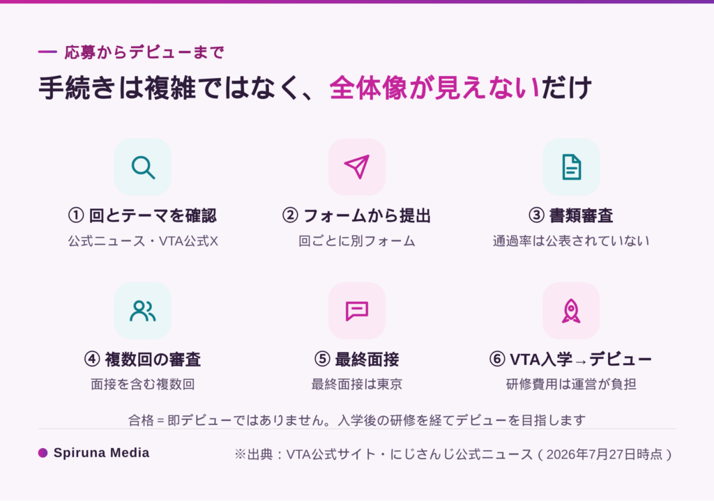 にじさんじ（VTA）の応募からデビューまでの全体像6段階