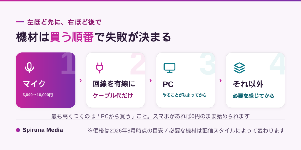 VTuberの機材を買う順番（後戻りコストの小さいものから）