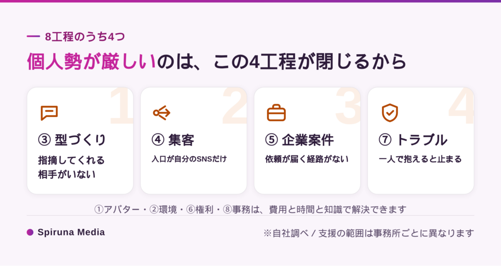 個人勢VTuberが厳しいと言われる理由(一人だと閉じる4つの工程)