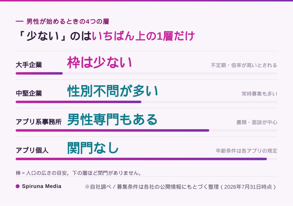 男性がVTuberを始めるときの4つの層