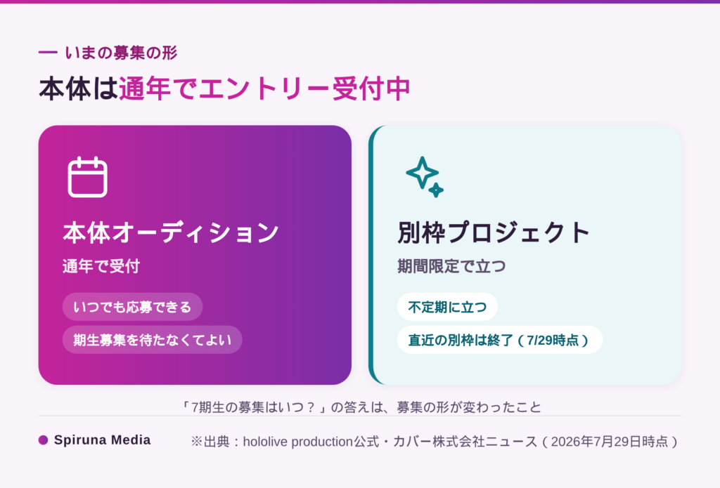 ホロライブプロダクションの募集は通年エントリー型