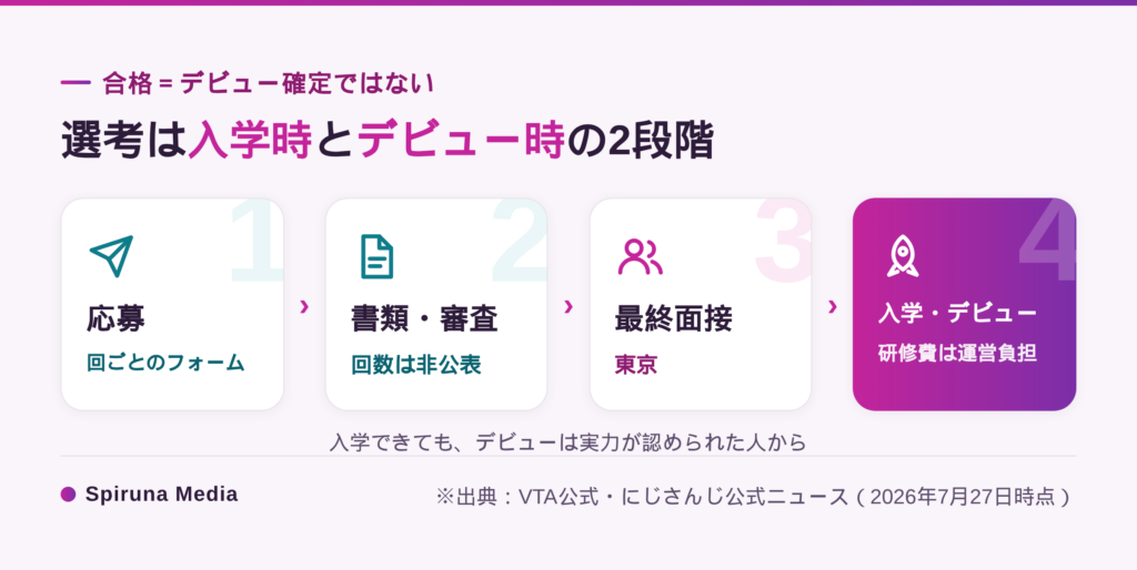 にじさんじオーディション（VTA）の選考の全体像