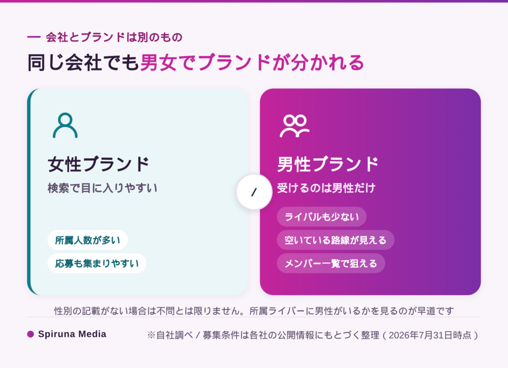 同じ会社で男女のブランドが分かれる仕組み