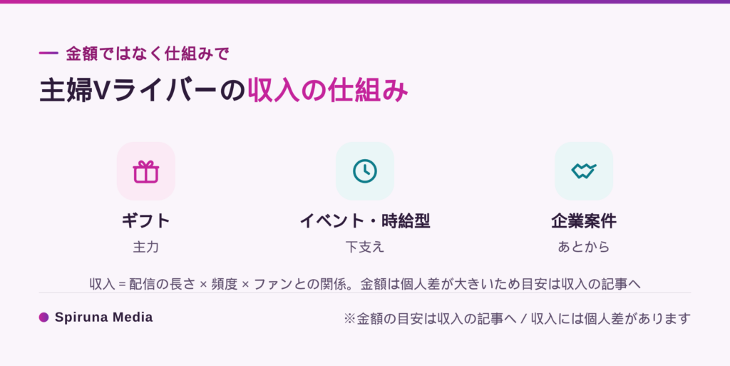 Vライバーの収入の仕組み（ギフト・イベント・企業案件）