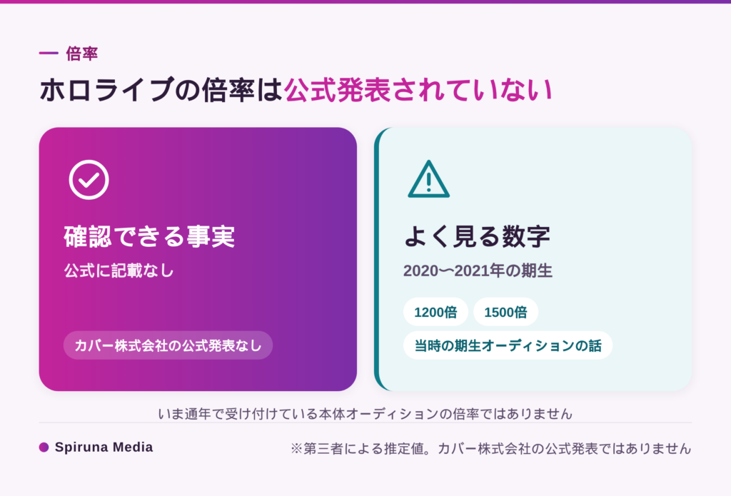 ホロライブオーディションの倍率は公式発表がない
