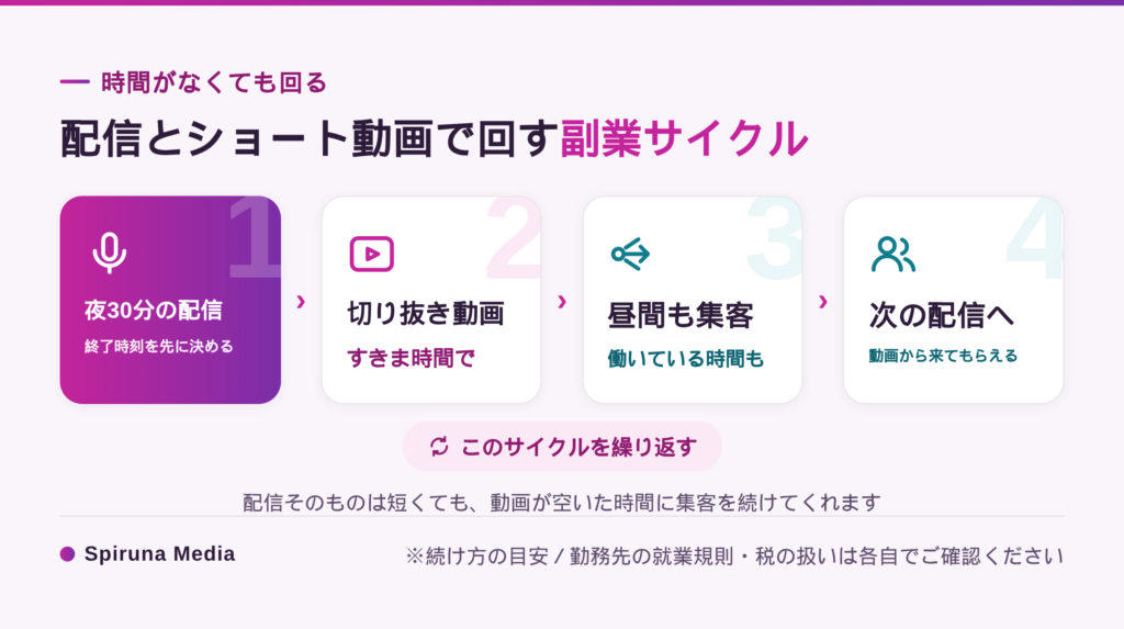 副業ライバーがTikTok LIVEとショート動画で集客するサイクル