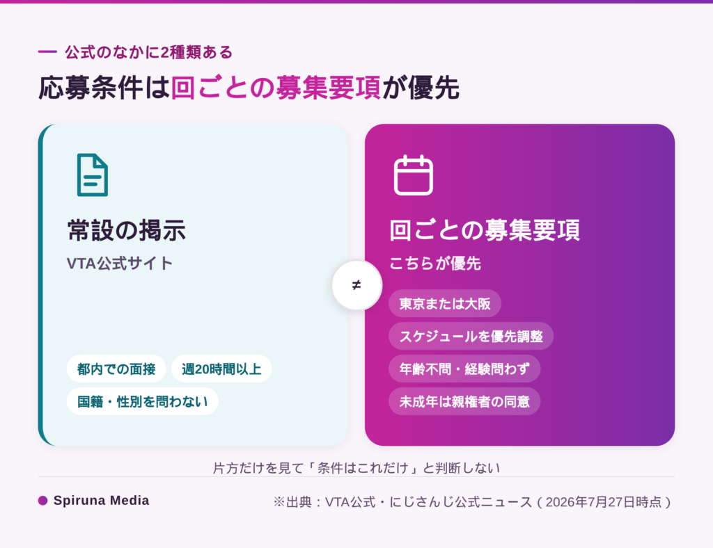 にじさんじの応募条件は公式のなかに2種類あり、回ごとの募集要項が優先される