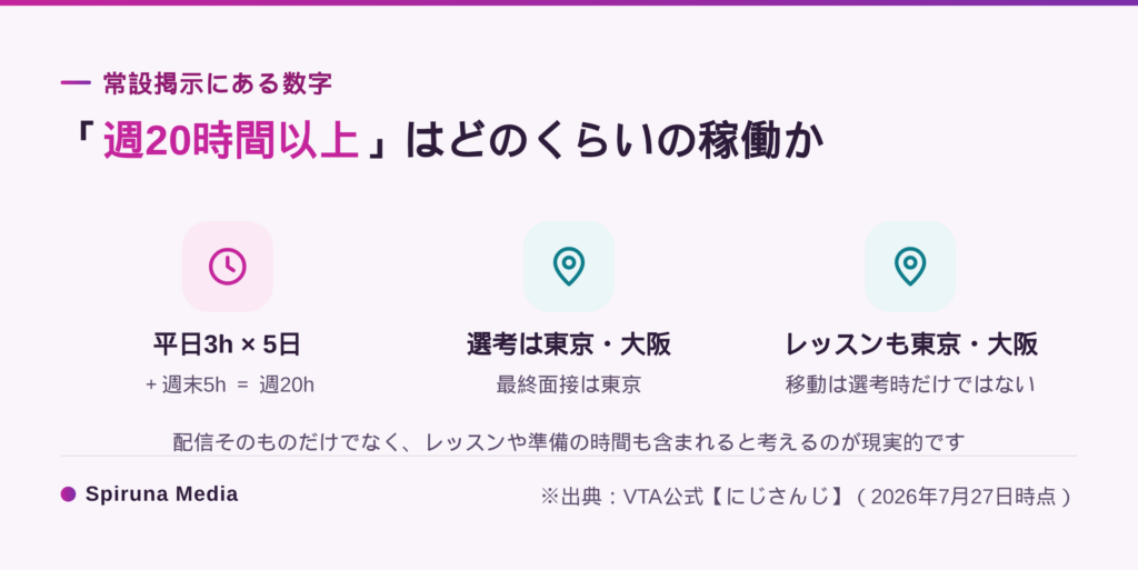 にじさんじオーディションの週20時間以上という稼働条件の内訳
