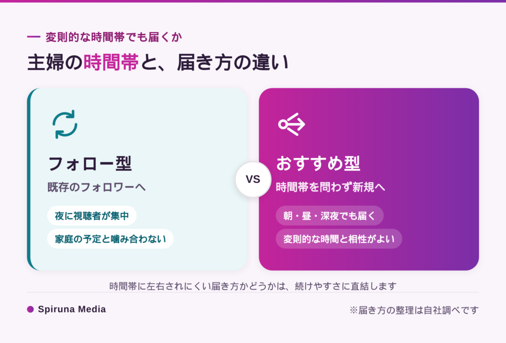 TikTokのおすすめフィードは時間帯を問わず新規に届く