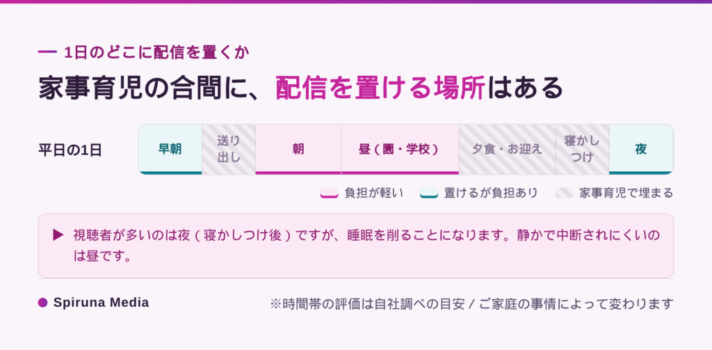 主婦が配信時間を確保できる時間帯のイメージ