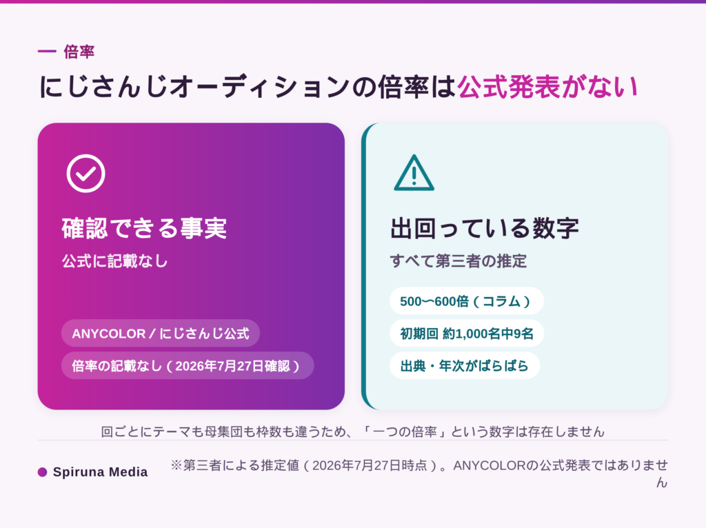 にじさんじオーディションの倍率は公式発表がなく、出回る数字は第三者の推定