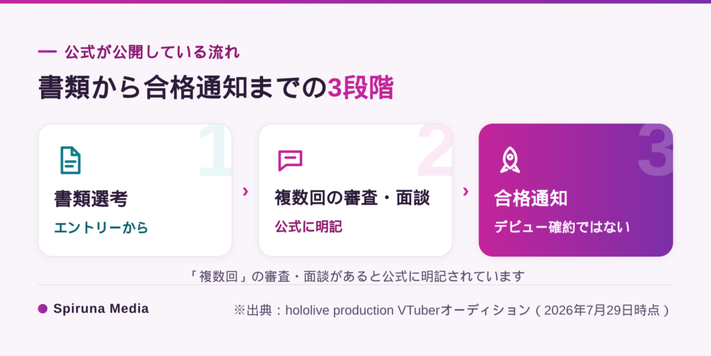 ホロライブオーディションの書類から合格通知までの3段階