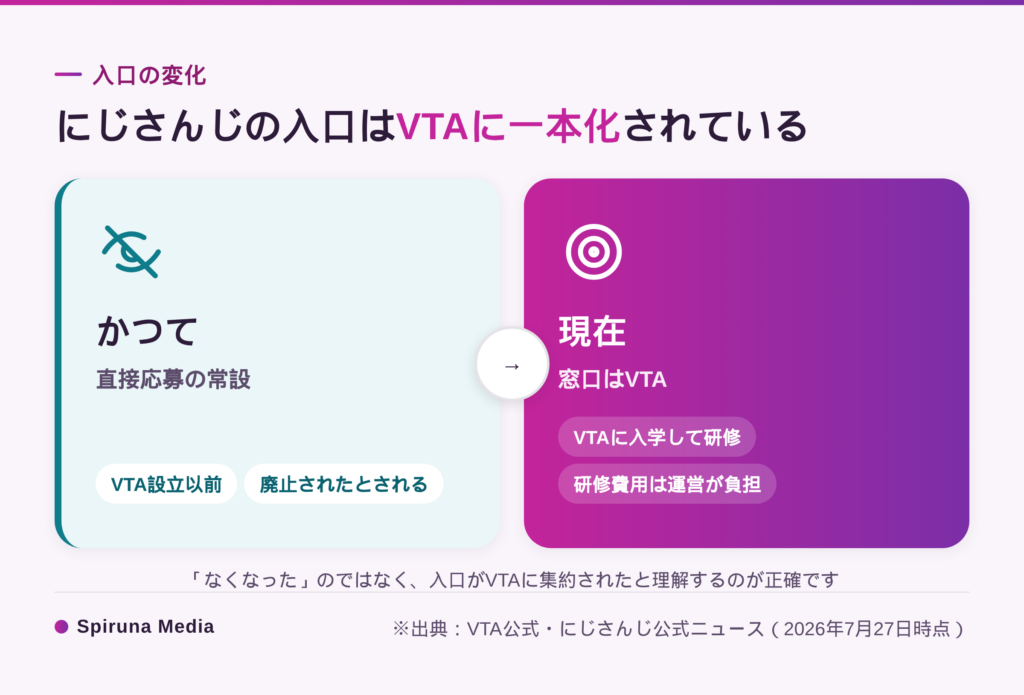 にじさんじの応募窓口はVTAに一本化されている