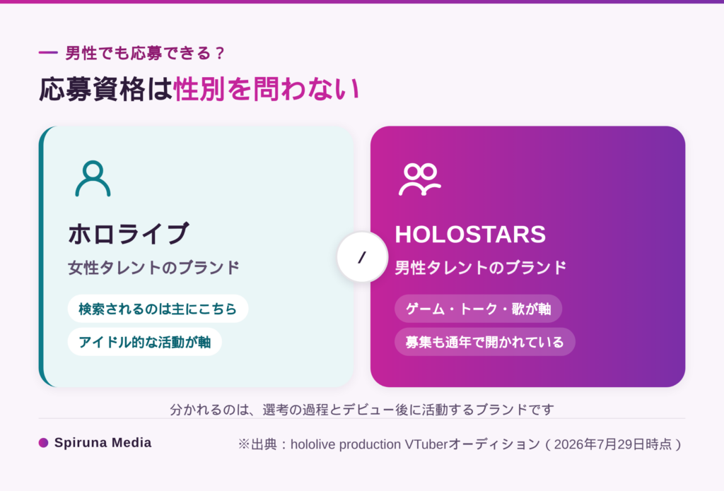 ホロライブとHOLOSTARSのブランドと応募の入口の違い