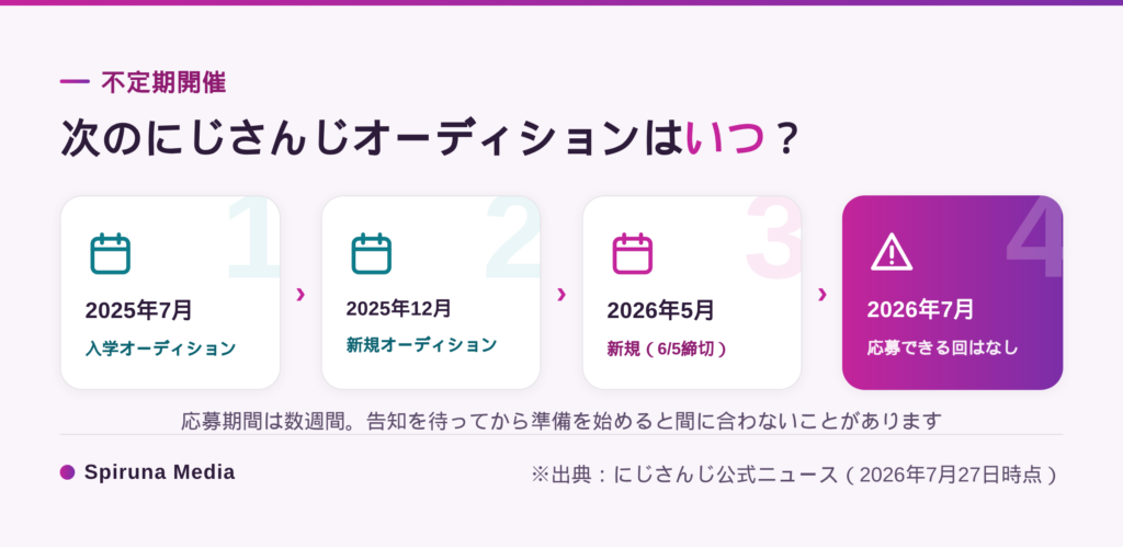 にじさんじオーディションの開催頻度と直近の開催時期