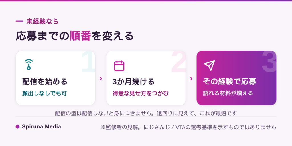 未経験からにじさんじオーディションに応募するまでの順番