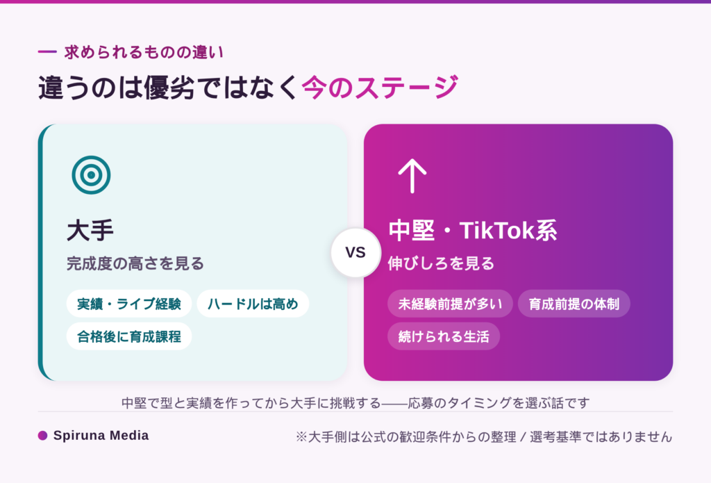 ホロライブ級の大手と中堅・TikTok系の事務所で求められるものの違い