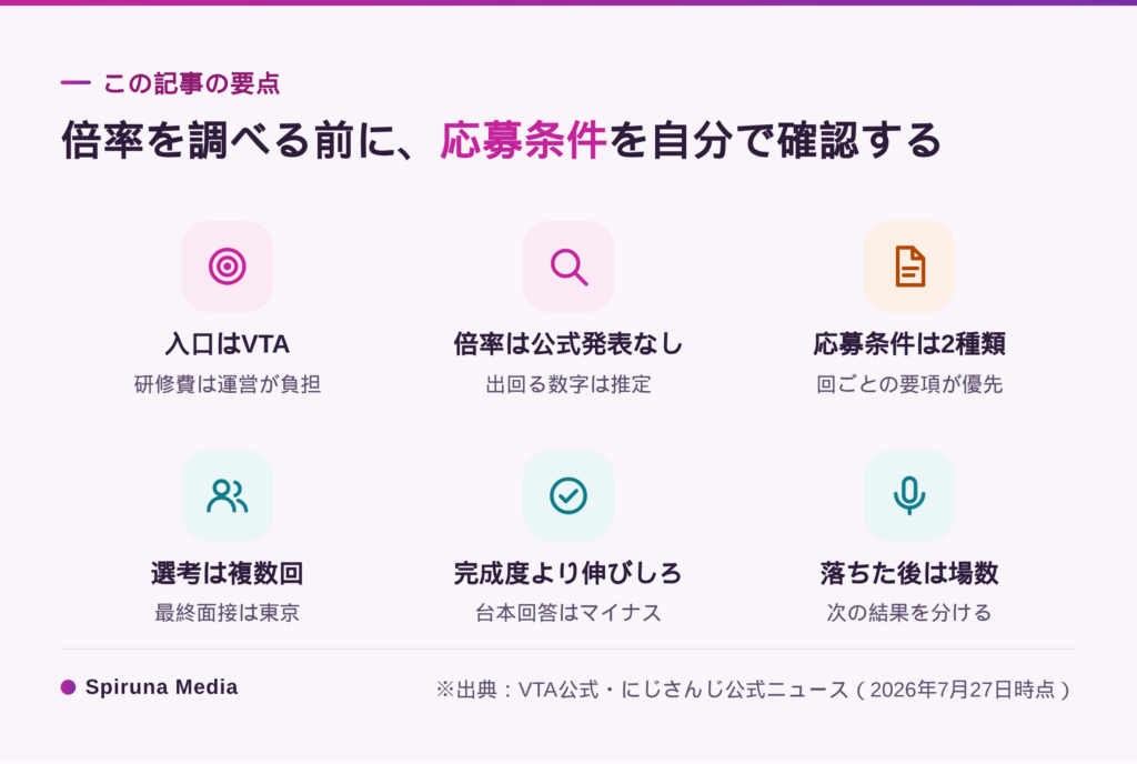 にじさんじオーディション記事の要点まとめ